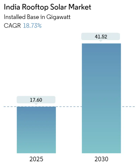 India Rooftop Solar Market Size India Rooftop Solar Market Summary